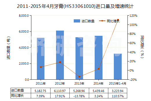 2011-2015年4月牙膏(HS33061010)進(jìn)口量及增速統(tǒng)計(jì)